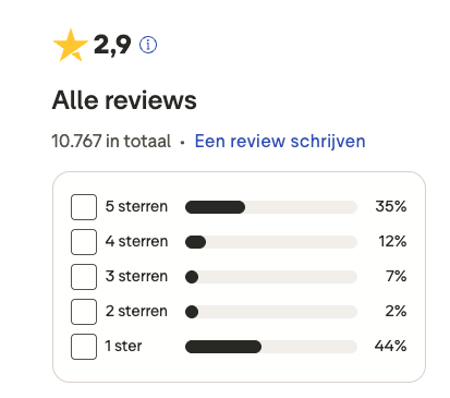 Overzicht van huidige review score op Trustpilot voor terminationexperts.com. Hieruit blijkt dat de review score voor terminationexperts.com hard achteruit gaat.