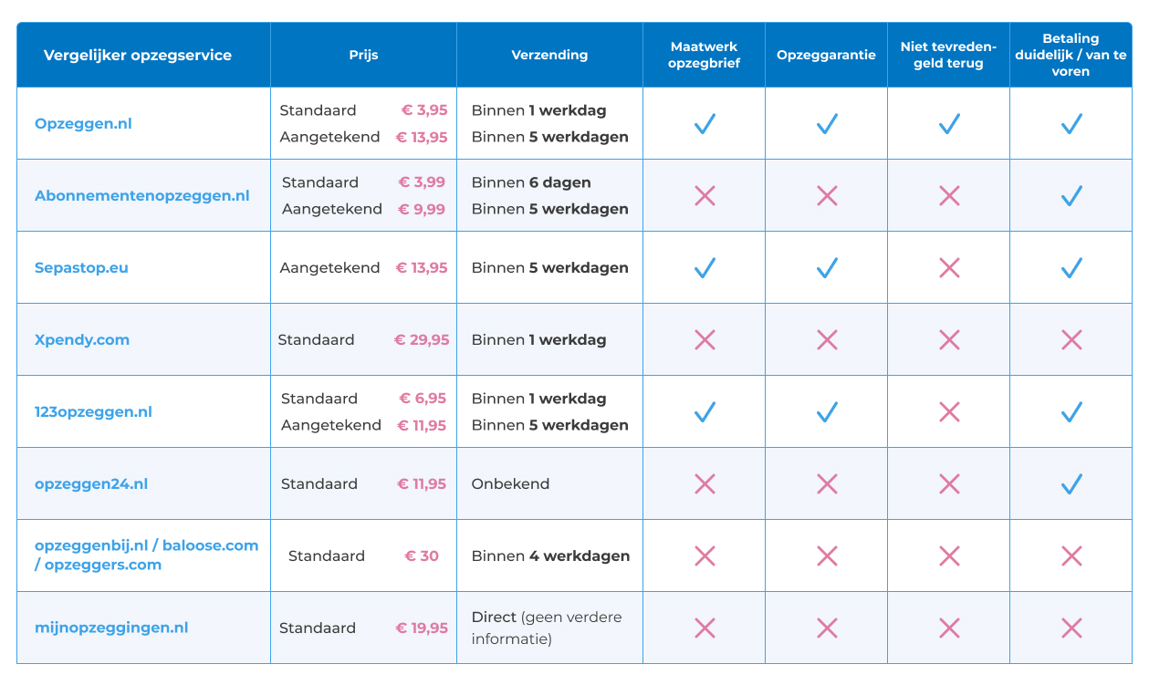 Afbeelding vergelijking opzegdiensten op vlak van prijs, verzendmomenten, maatwerk opzegbrieven per organisatie, geld terug garantie, opzeggarantie en betaling vooraf of achteraf.